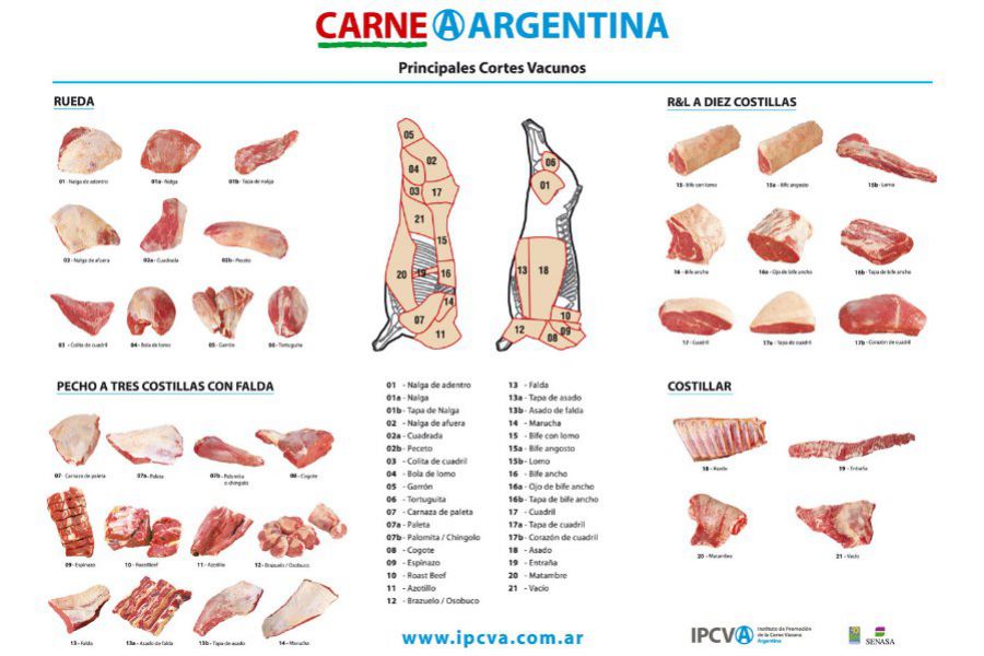 Cortes Argentinos de Carne