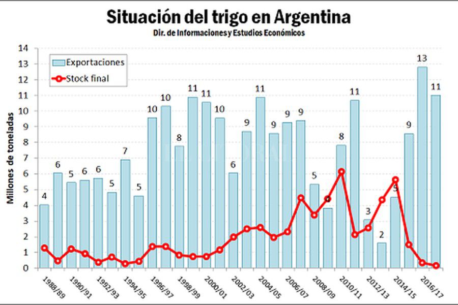 El precio del trigo vuela en el mercado argentino FM Spacio 98.1