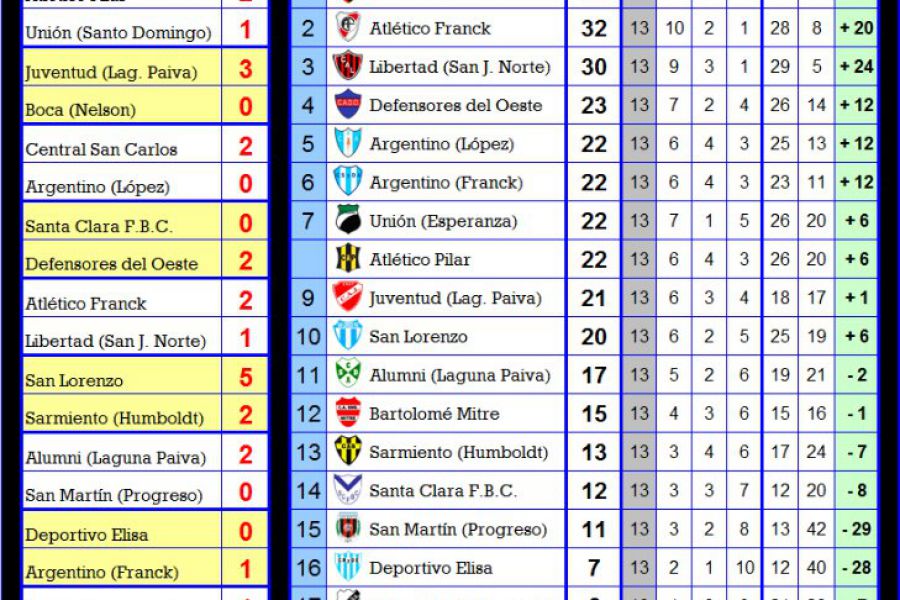 Posociones Quinta - Copa de Oro