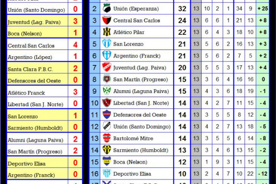 Posociones Septima - Copa de Oro