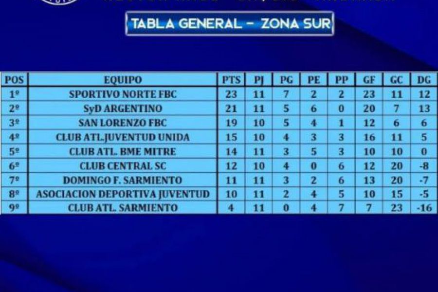 LEF Senior Apertura - Posiciones Zona Sur