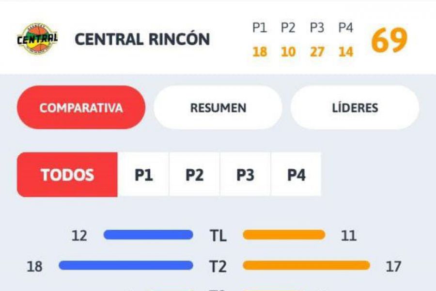 ASB Primera - Resultado CAF vs Central Rincón