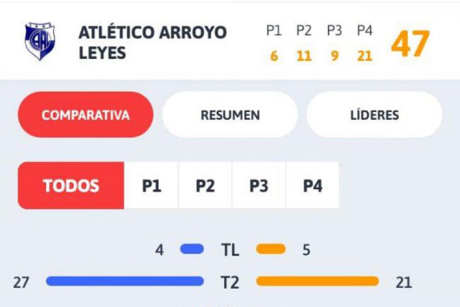 ASB U15 - Resultado CAF vs Arroyo Leyes