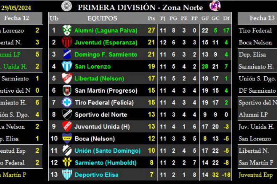 LEF Primera - Resultados y Posiciones - Zona Norte