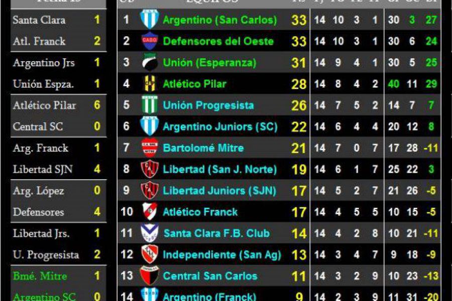 LEF Octava - Resultados y Posiciones - Zona Sur