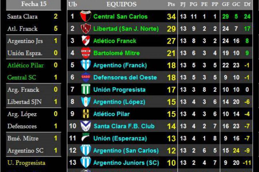 LEF Quinta - Resultados y Posiciones - Zona Sur