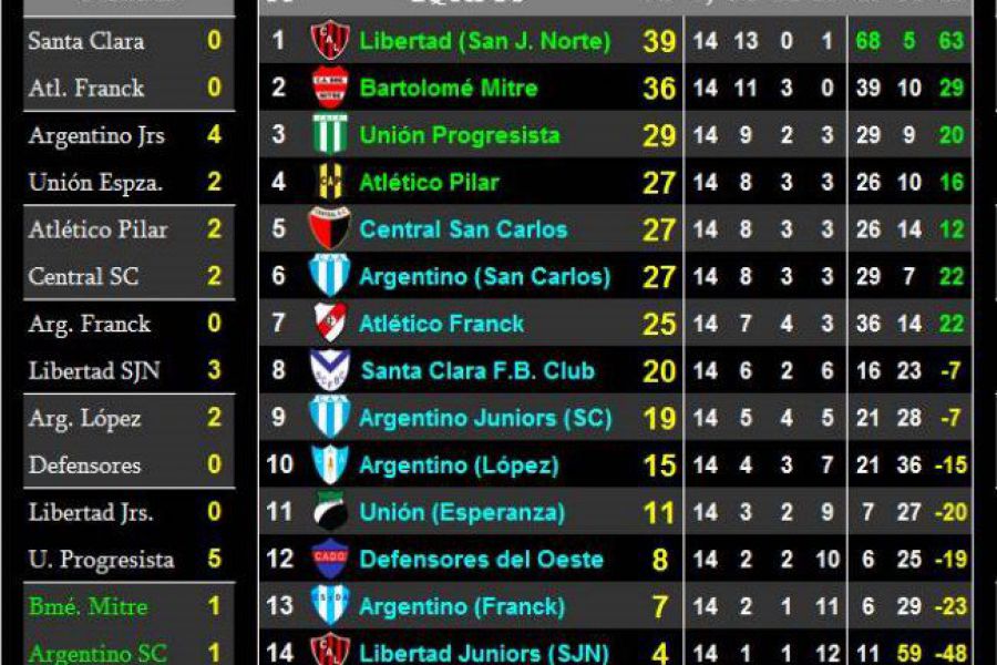 LEF Séptima - Resultados y Posiciones - Zona Sur