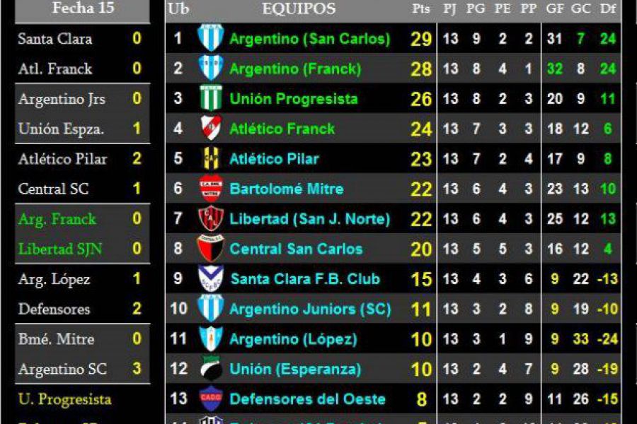 LEF Sexta - Resultados y Posiciones - Zona Sur