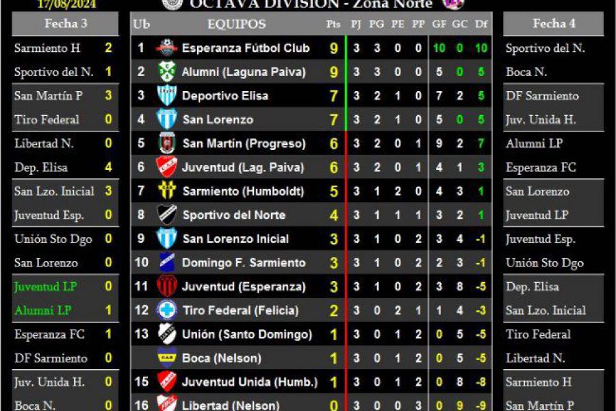 LEF Octava Clausura - Resultados y Posiciones - Zona Norte