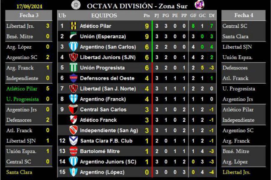 LEF Octava Clausura - Resultados y Posiciones - Zona Sur