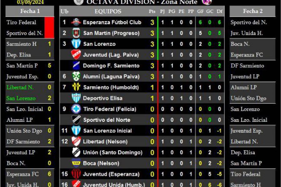 LEF Octava - Resultados y Posiciones - Zona Norte