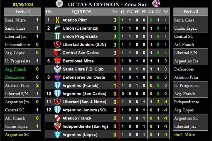 LEF Octava - Resultados y Posiciones - Zona Sur