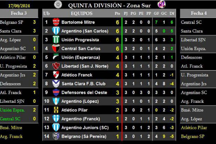 LEF Quinta Clausura - Resultados y Posiciones - Zona Sur