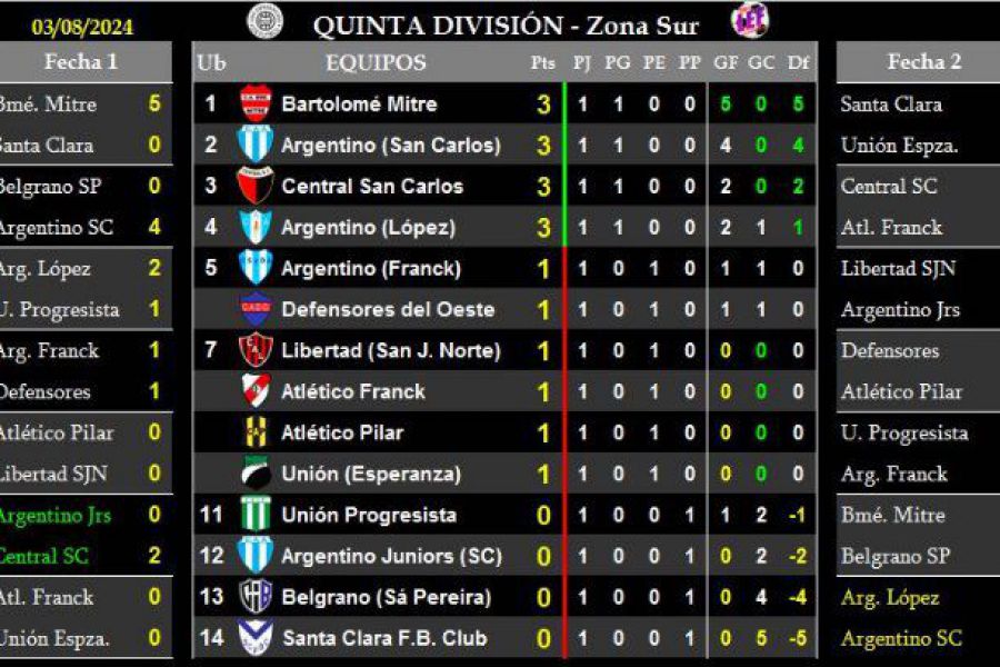 LEF Quinta - Resultados y Posiciones - Zona Sur