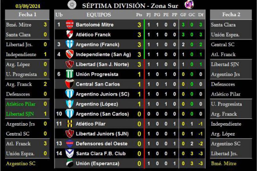 LEF Séptima - Resultados y Posiciones - Zona Sur