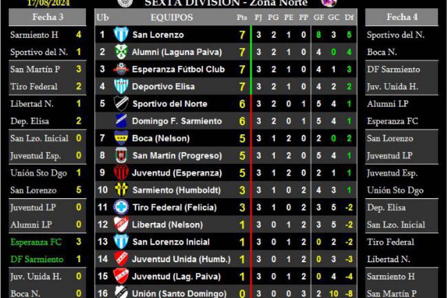 LEF Sexta Clausura - Resultados y Posiciones - Zona Norte