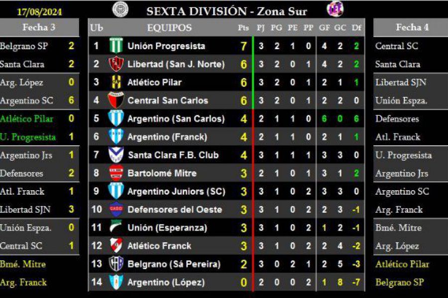 LEF Sexta Clausura - Resultados y Posiciones - Zona Sur