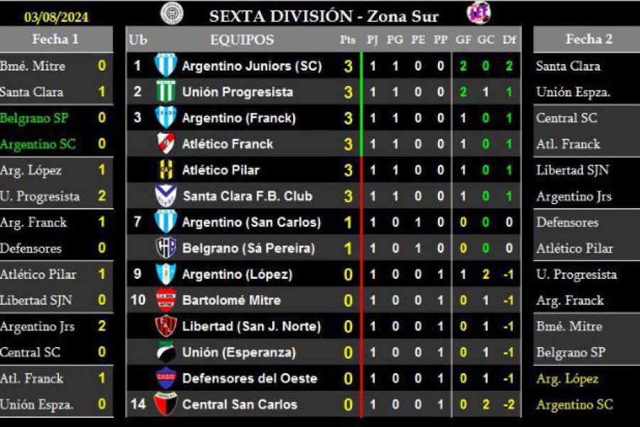 LEF Sexta - Resultados y Posiciones - Zona Sur