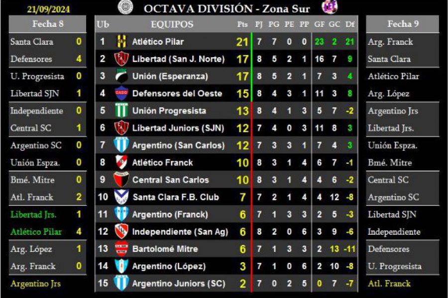 LEF Octava Clausura - Resultados y Posiciones - Zona Sur