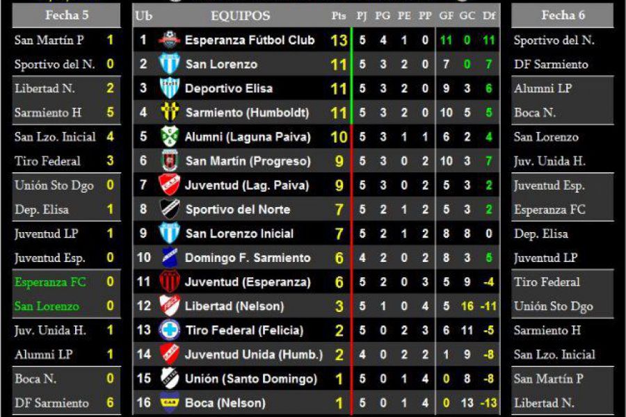 LEF Octava - Resultado y Posiciones Clausura - Zona Norte