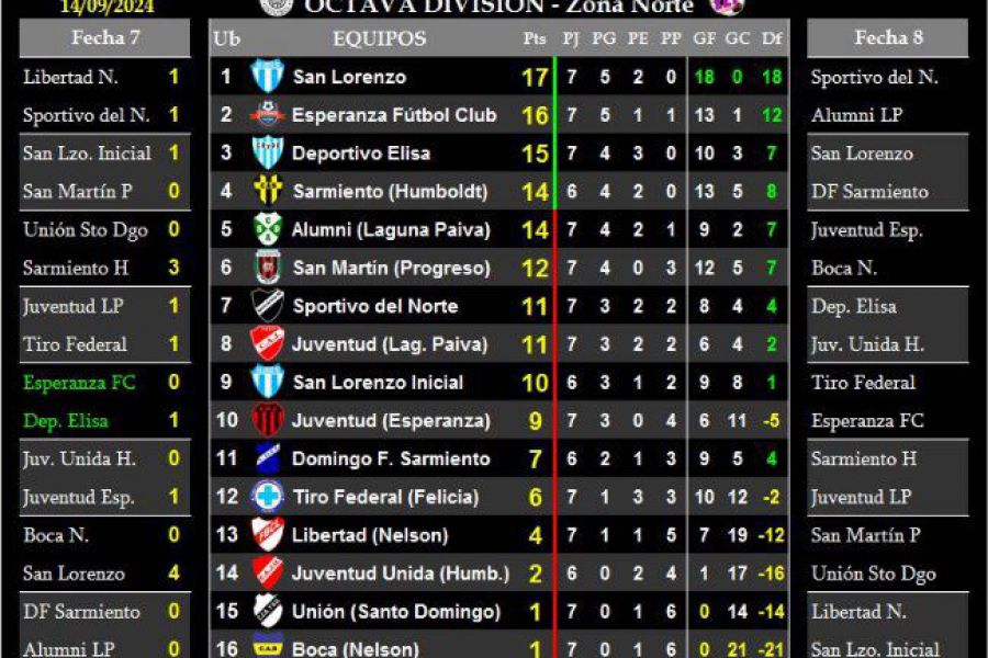 LEF Octava - Resultados y Posiciones Clausura - Zona Norte