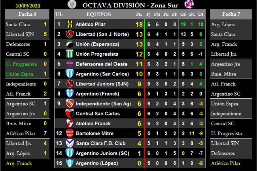 LEF Octava - Resultados y Posiciones Clausura - Zona Sur