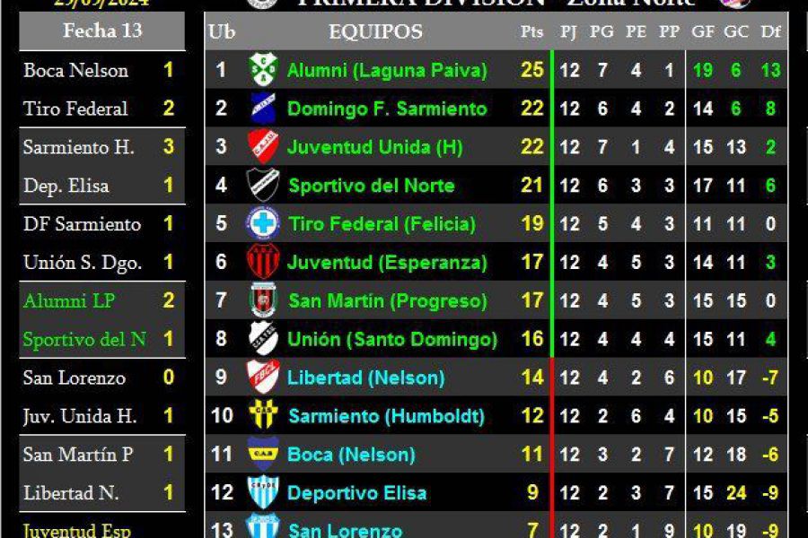 LEF Primera Clausura - Resultados y Posiciones - Zona Norte