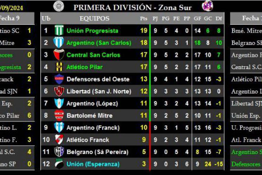 LEF Primera Clausura - Resultados y Posiciones - Zona Sur