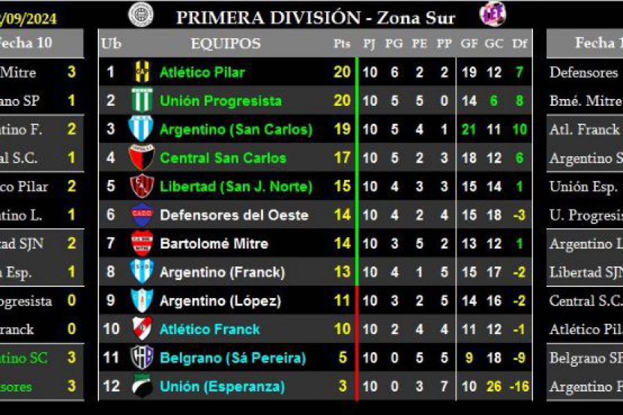 LEF Primera Clausura - Resultados y Posiciones - Zona Sur