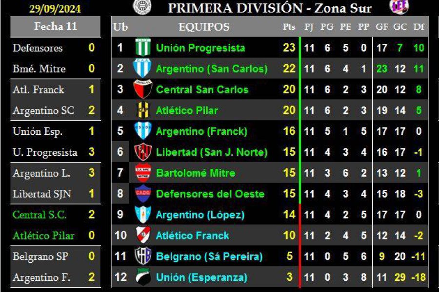 LEF Primera Clausura - Resultados y Posiciones - Zona Sur