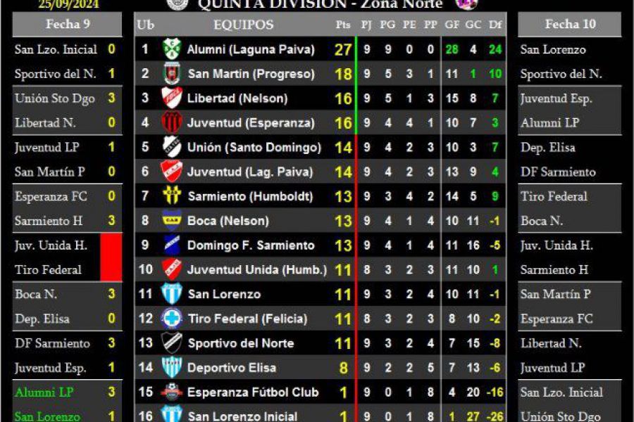 LEF Quinta Clausura - Resultados y Posiciones - Zona Norte