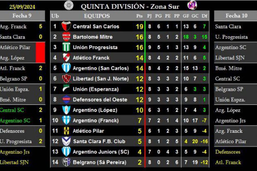 LEF Quinta Clausura - Resultados y Posiciones - Zona Sur