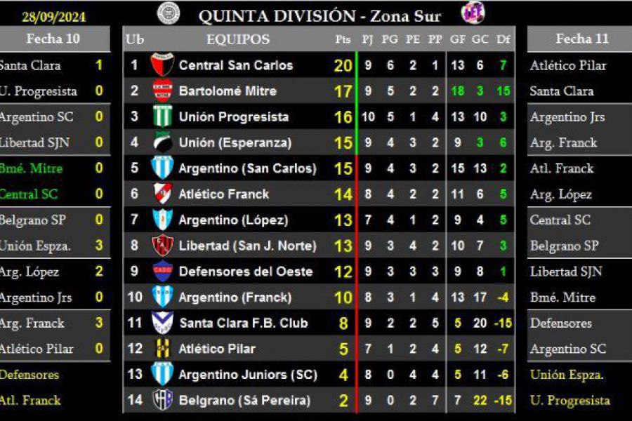 LEF Quinta Clausura - Resultados y Posiciones - Zona Sur