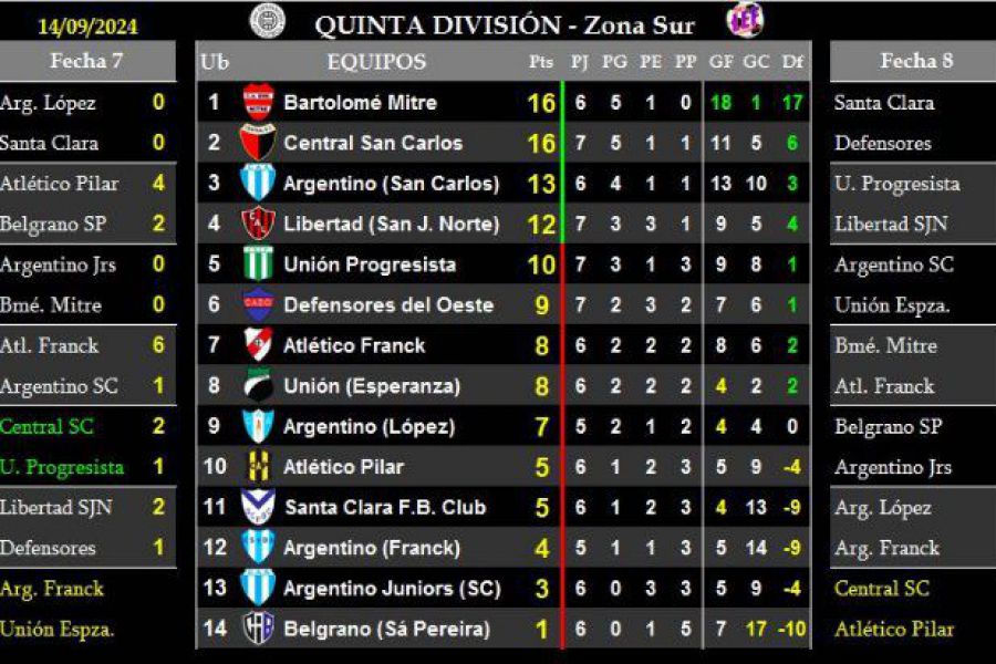 LEF Quinta - Resultados y Posiciones Clausura - Zona Sur