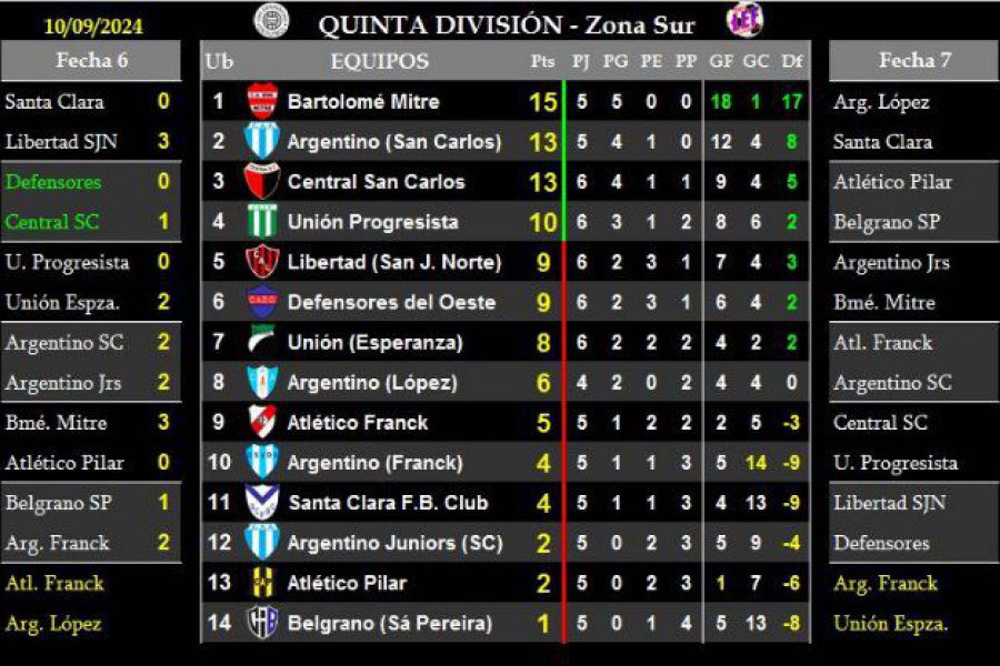 LEF Quinta - Resultados y Posiciones Clausura - Zona Sur