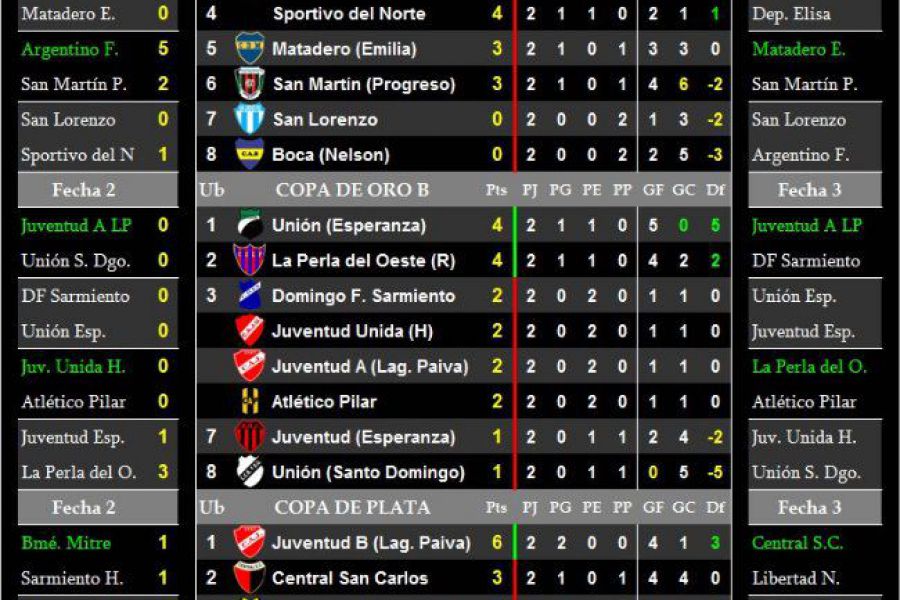 LEF Senior Clausura - Resultado y Posiciones - Copas