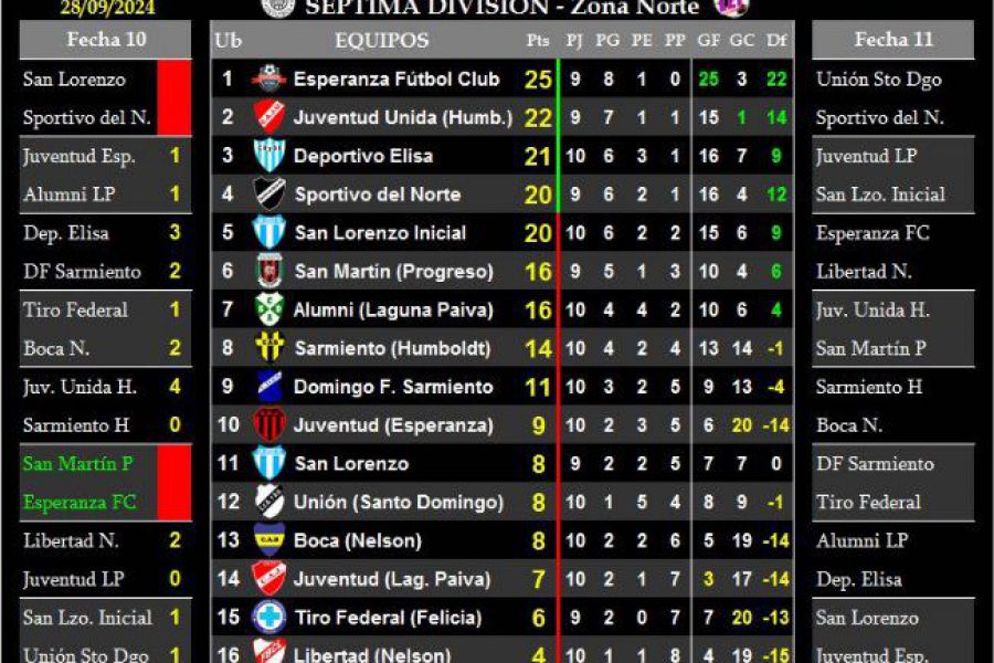 LEF Séptima Clausura - Resultados y Posiciones - Zona Norte