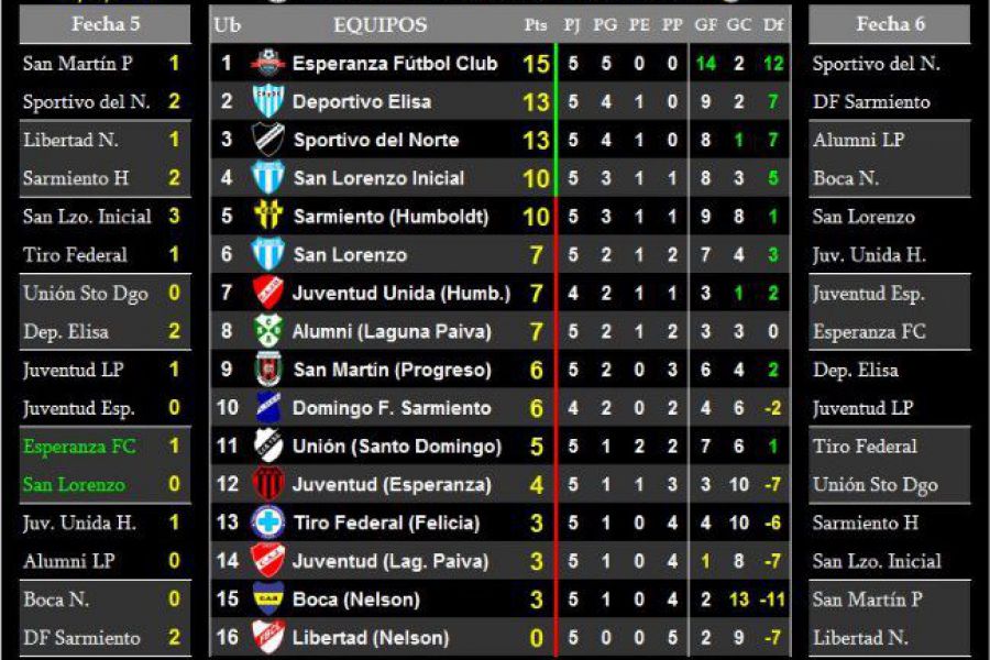 LEF Séptima - Resultado y Posiciones Clausura - Zona Norte