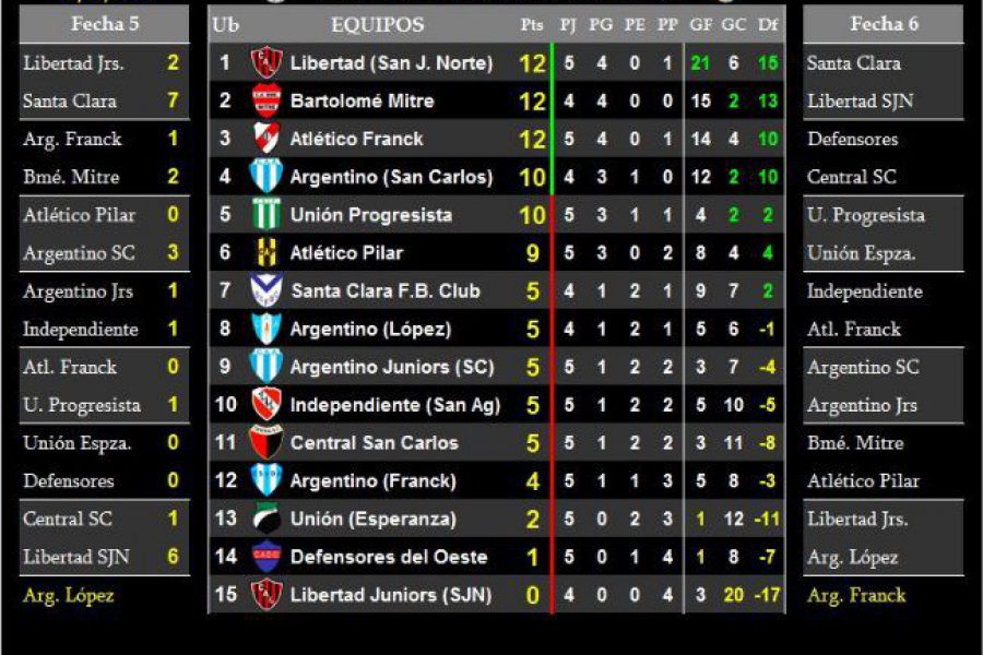 LEF Séptima - Resultado y Posiciones Clausura - Zona Sur