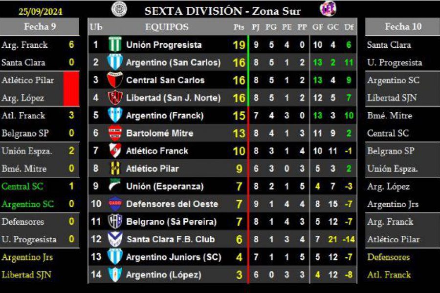 LEF Sexta Clausura - Resultados y Posiciones - Zona Sur