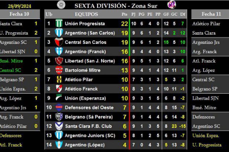 LEF Sexta Clausura - Resultados y Posiciones - Zona Sur