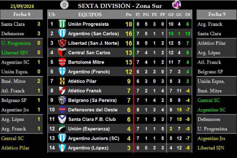 LEF Sexta Clausura - Resultados y Posiciones - Zona Sur