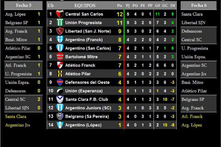 LEF Sexta - Resultado y Posiciones Clausura - Zona Sur