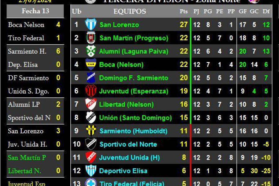 LEF Tercera Clausura - Resultados y Posiciones - Zona Norte