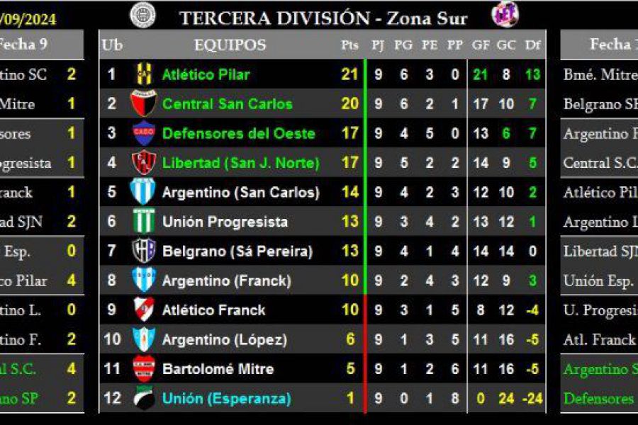 LEF Tercera Clausura - Resultados y Posiciones - Zona Sur