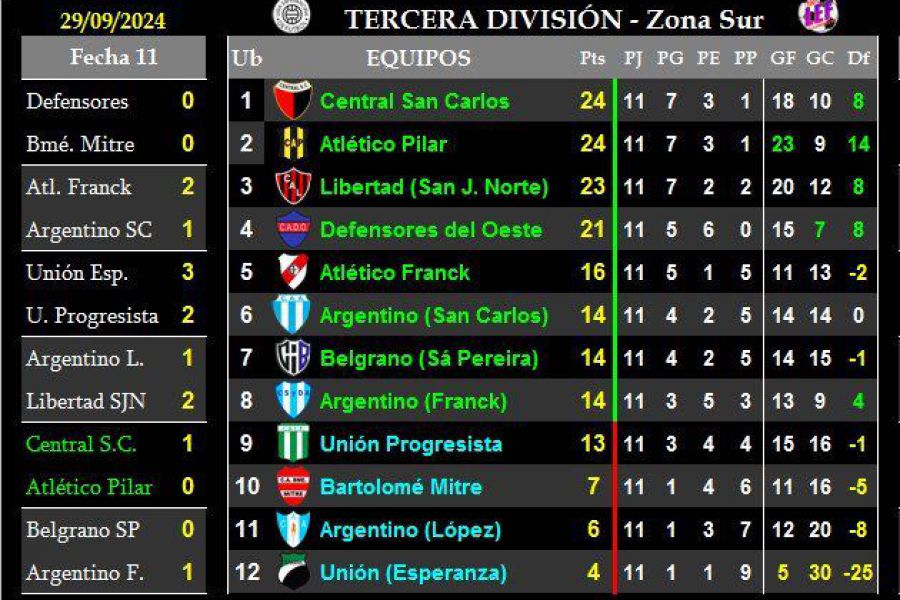 LEF Tercera Clausura - Resultados y Posiciones - Zona Sur