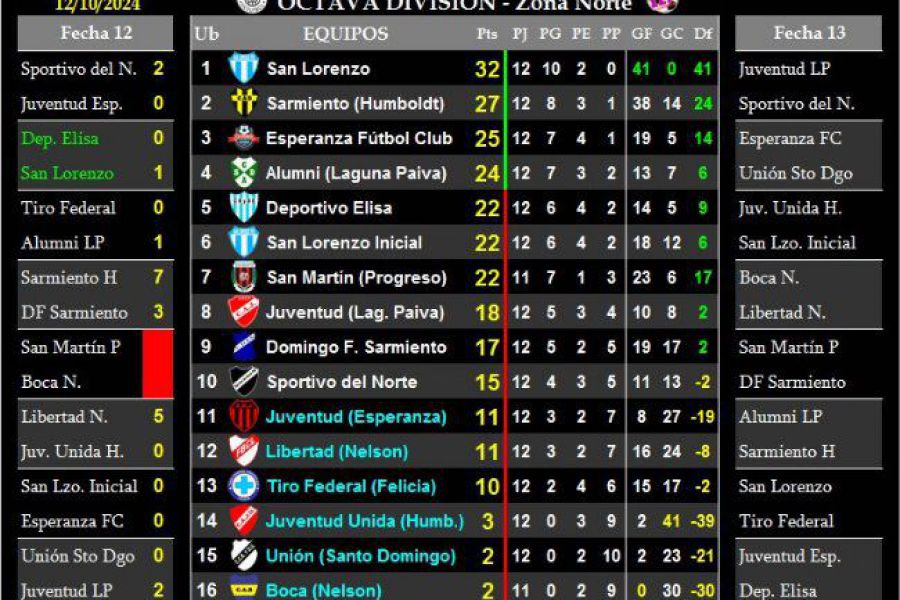 LEF Octava Clausura - Resultados y Posiciones - Zona Norte