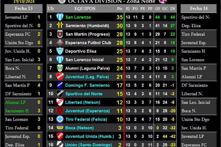 LEF Octava Clausura - Resultados y Posiciones - Zona Norte