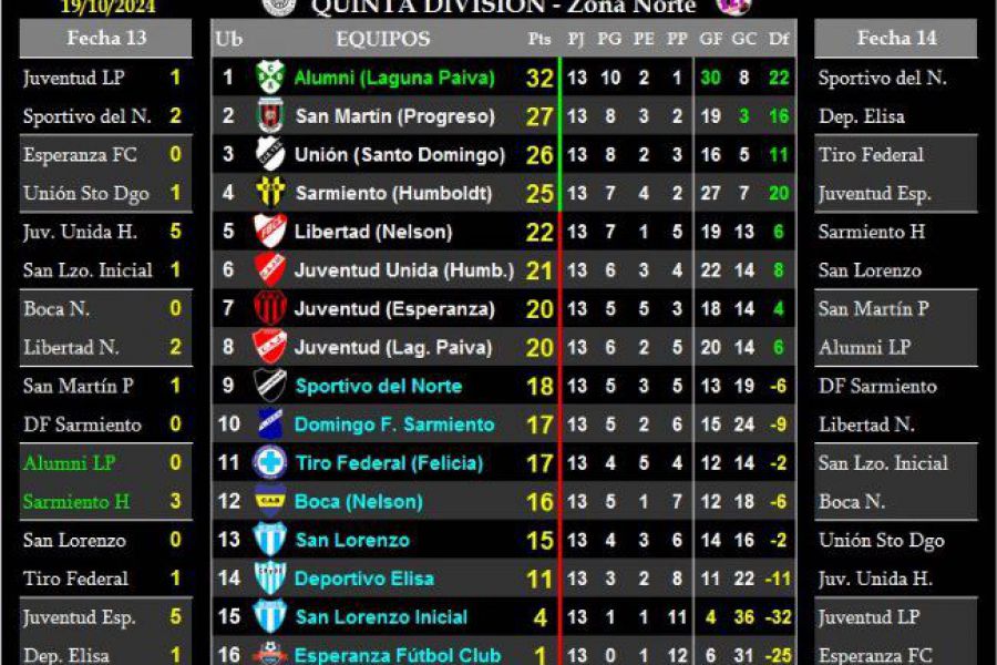 LEF Quinta Clausura - Resultados y Posiciones - Zona Norte