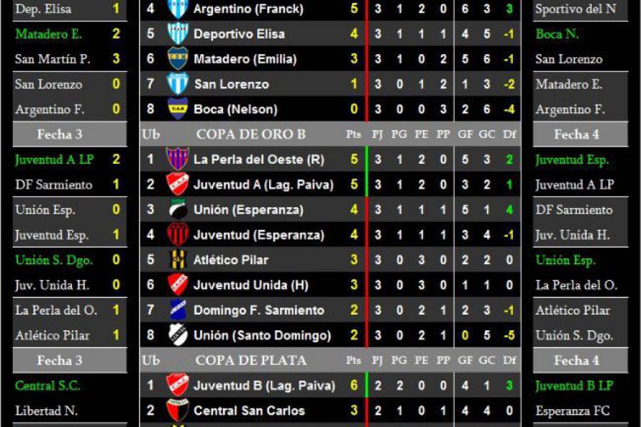 LEF Senior Copa de Oro y Plata - Resultados y Posiciones